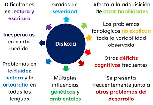 Nueva definici�n de la dislexia